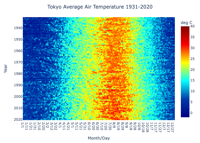 Tokyo Avg Air Temperature 1931-2020