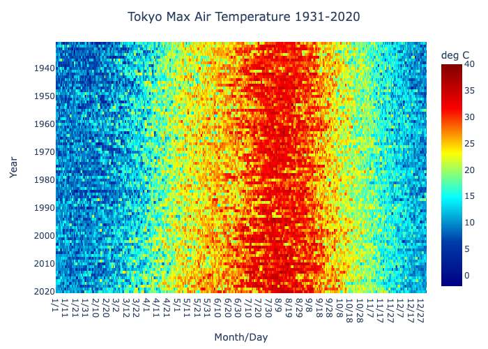 Tokyo Avg Air Temperature 1931-2020